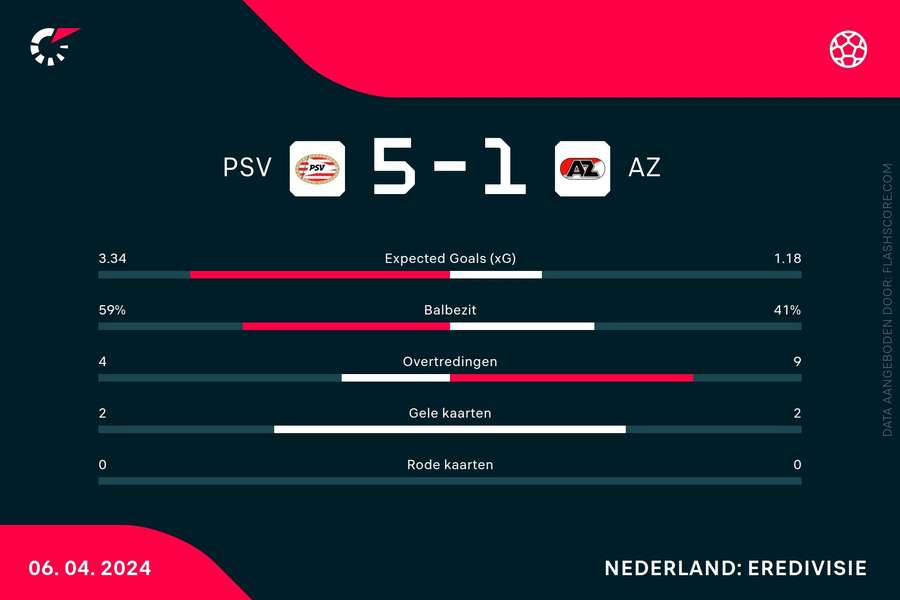Statistieken PSV-AZ