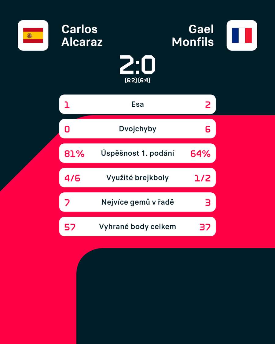 Statistiky zápasu Carlos Alcaraz – Gaël Monfils.