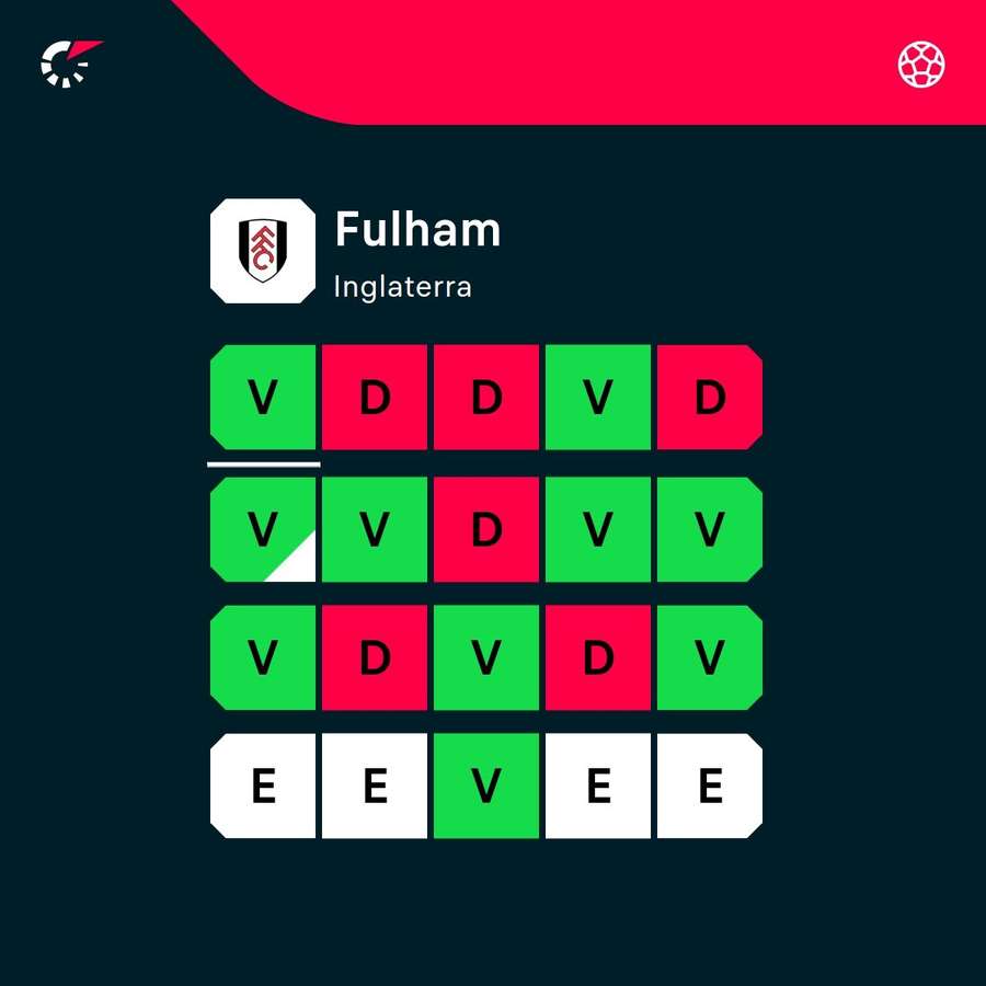 El estado de forma del Fulham El estado de forma del Fulham