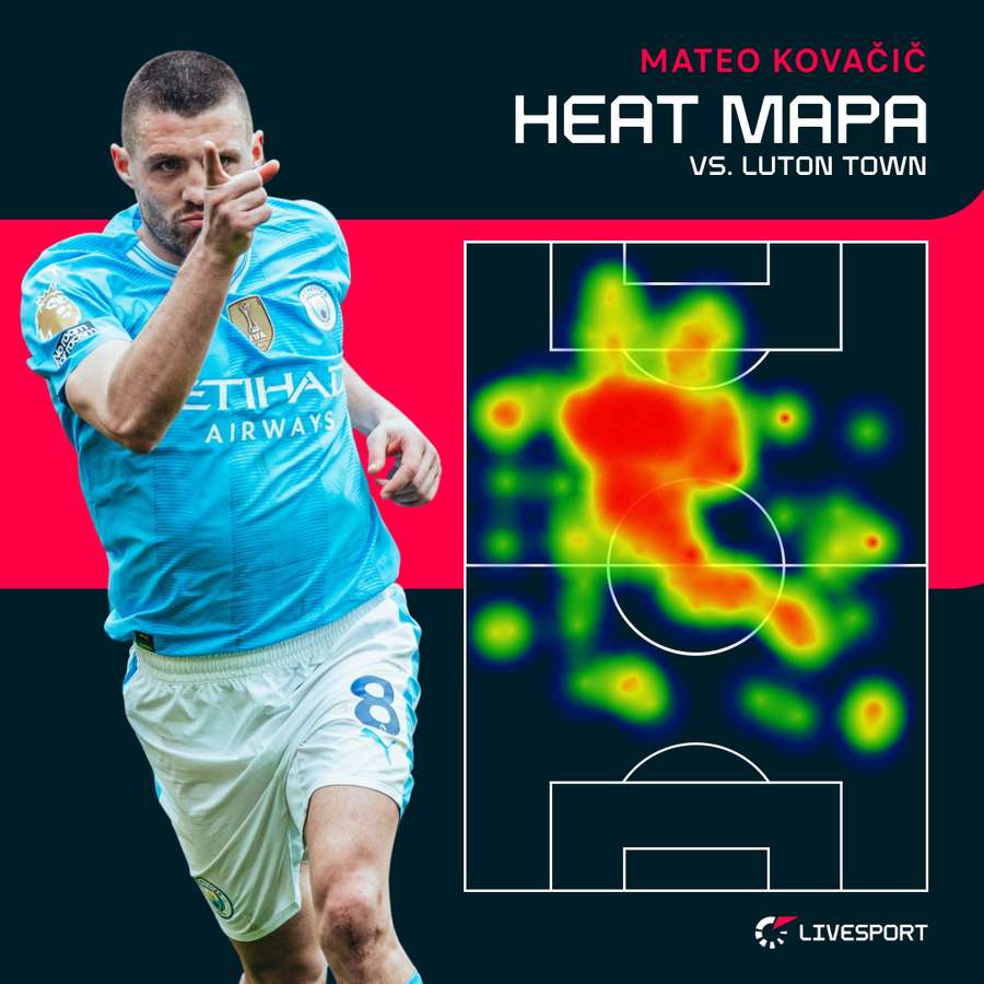 Heat mapa Matea Kovačiče ze zápasu s Lutonem.
