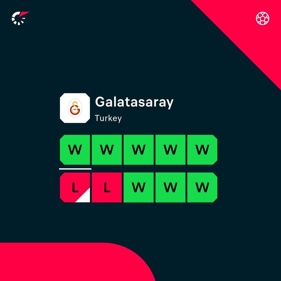 Galatasaray's current form Galatasaray's current form