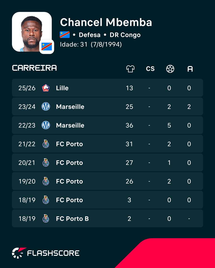 Os números de Chancel Mbemba Os números de Chancel Mbemba