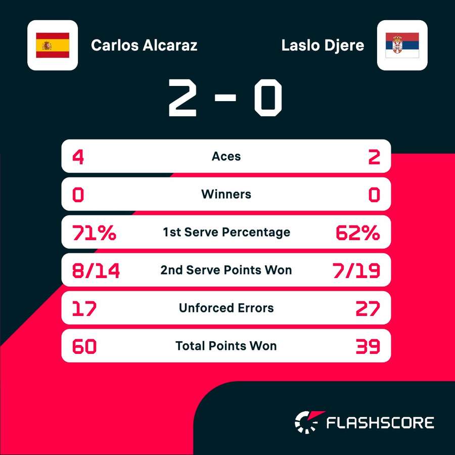 Key match stats from Alcaraz's win Key match stats from Alcaraz's win