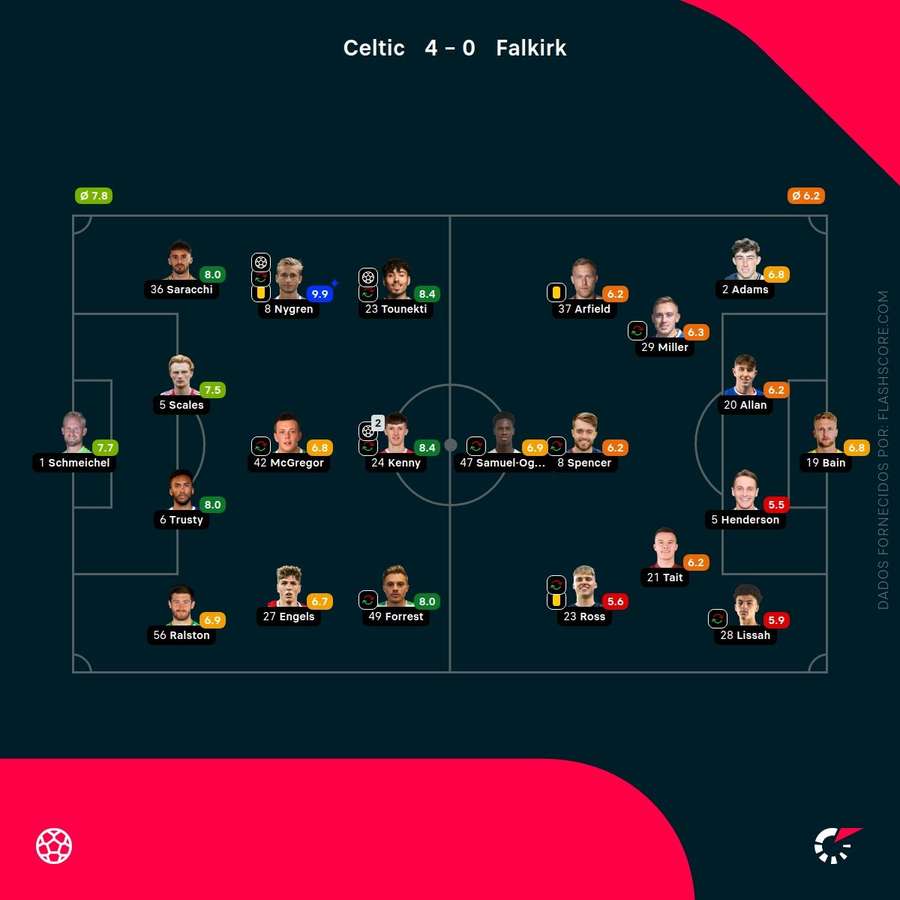 Notas finais dos jogadores Notas finais dos jogadores