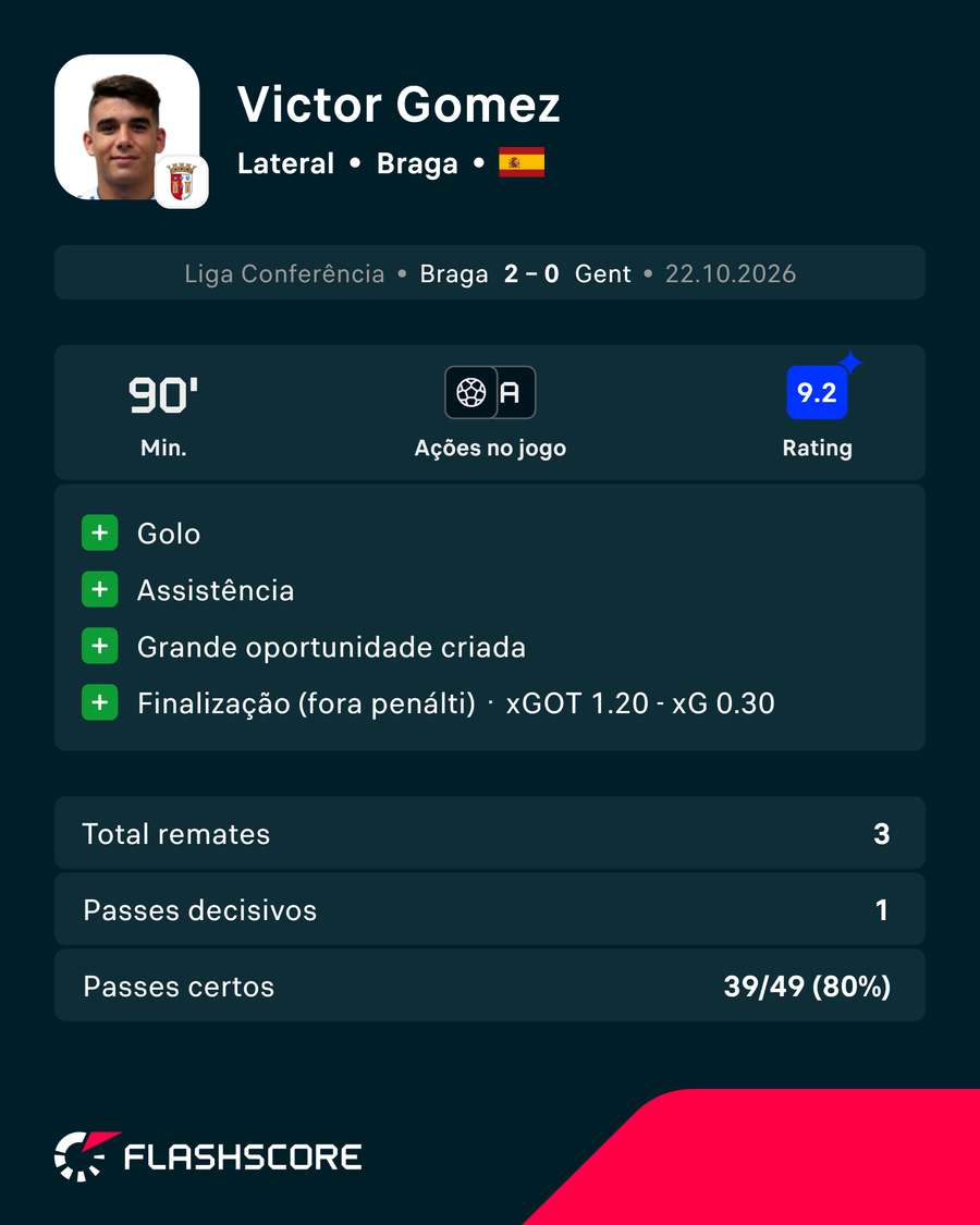 A exibição de Victor Gómez A exibição de Victor Gómez