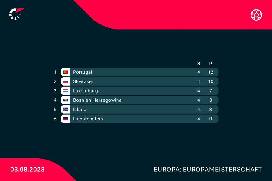 Bosnien-Herzegowina liegt nur auf Platz 4 in der Qualifikationsgruppe Bosnien-Herzegowina liegt nur auf Platz 4 in der Qualifikationsgruppe
