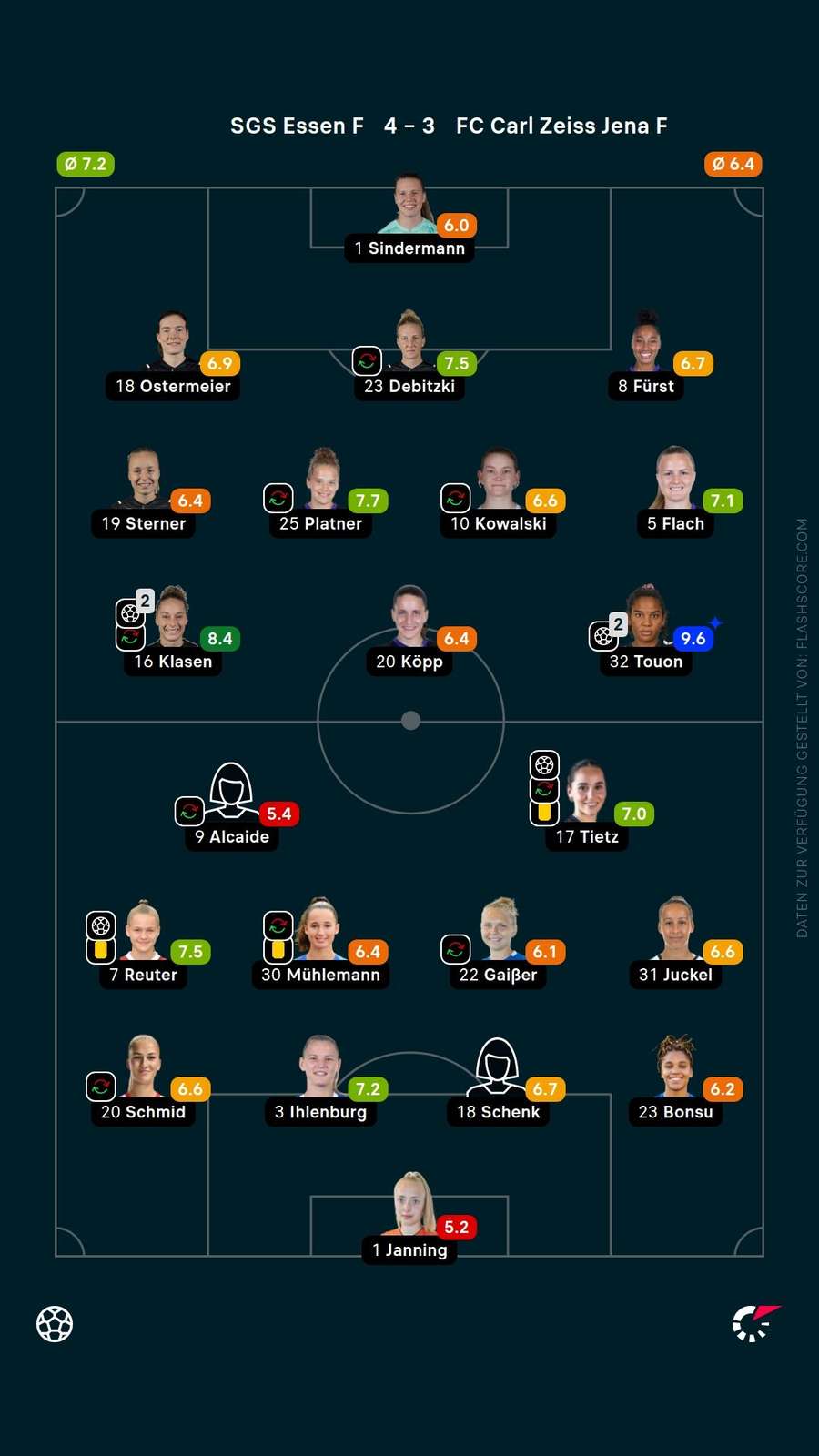 Spielernoten: Essen vs. Jena