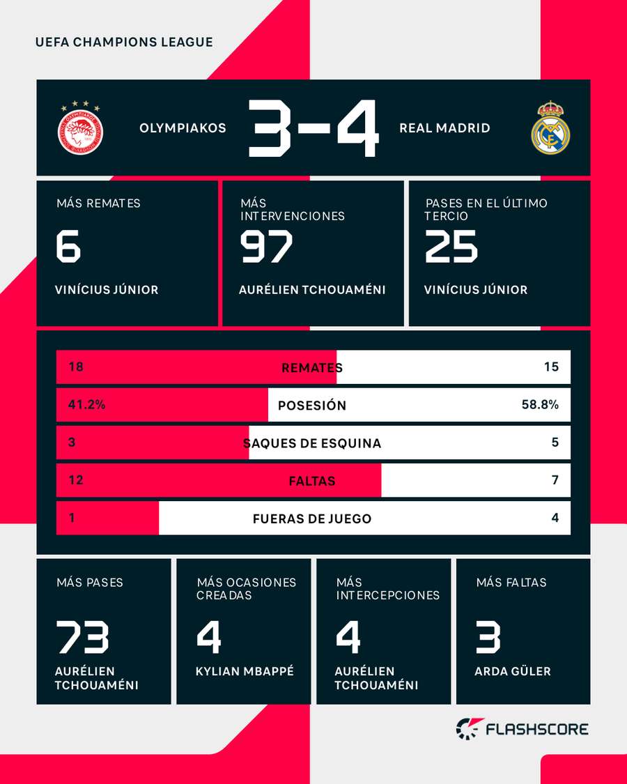Estadísticas del Olympiacos-Real Madrid