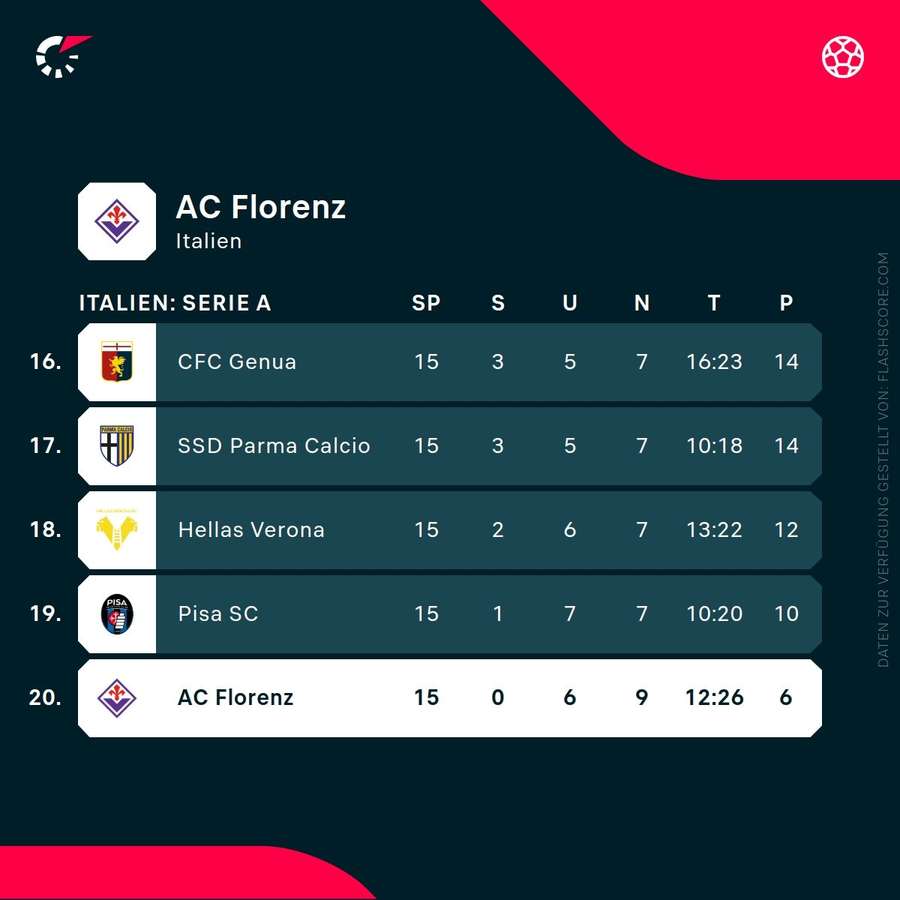 AC Florenz wartet weiter auf einen Sieg. AC Florenz wartet weiter auf einen Sieg.
