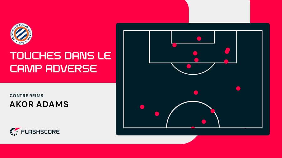 Adams contre Reims : 15 touches sur 22 dans le camp adverse dont 7 dans la surface