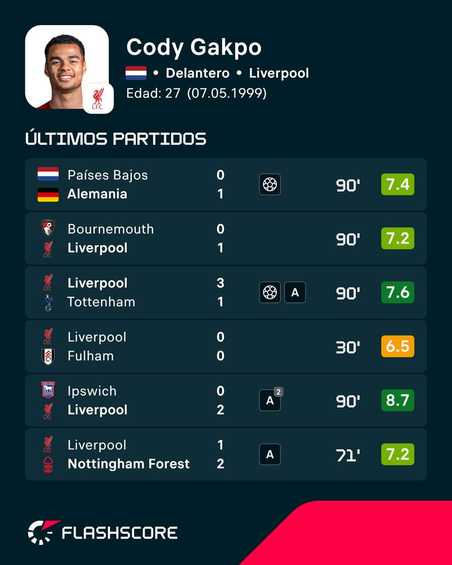 Las últimas actuaciones de Gakpo Las últimas actuaciones de Gakpo
