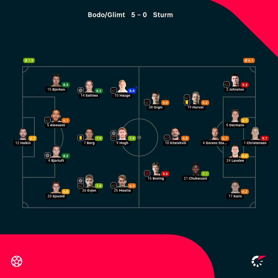 Las notas de los jugadores Las notas de los jugadores