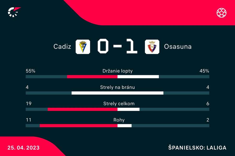 Cádiz štatisticky dominoval, ale body získala Osasuna.