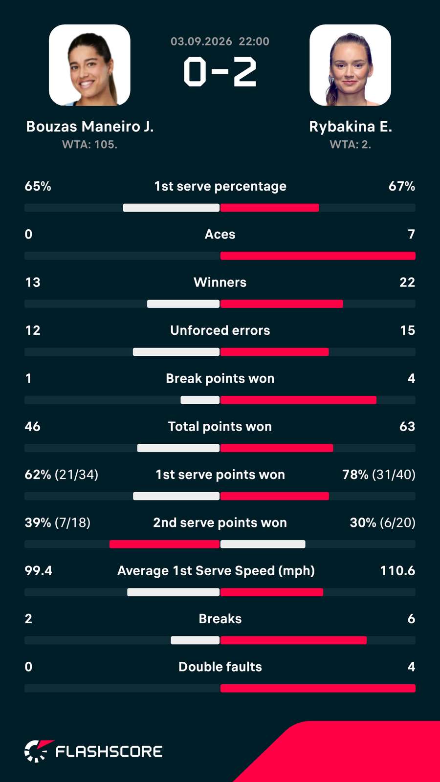 Rybakina-Bouzas Maneiro matchup stats Rybakina-Bouzas Maneiro matchup stats