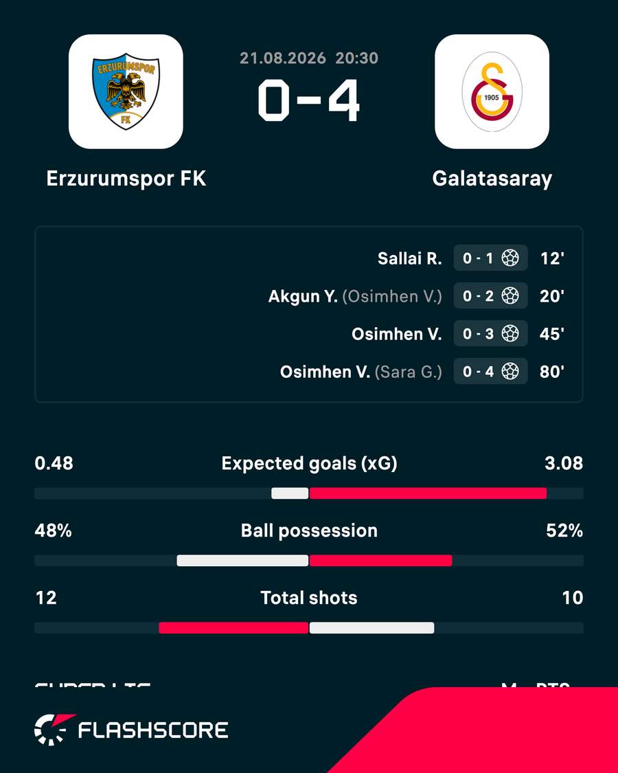 Osimhen scored twice in Galatasaray's win Osimhen scored twice in Galatasaray's win