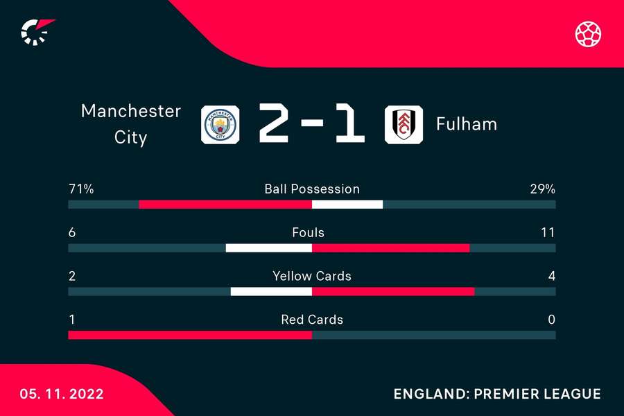 Manchester City pokonuje Fulham