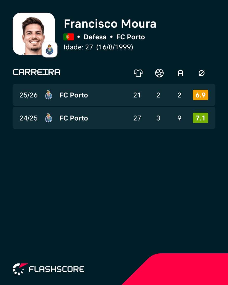 Números de Francisco Moura no FC Porto Números de Francisco Moura no FC Porto