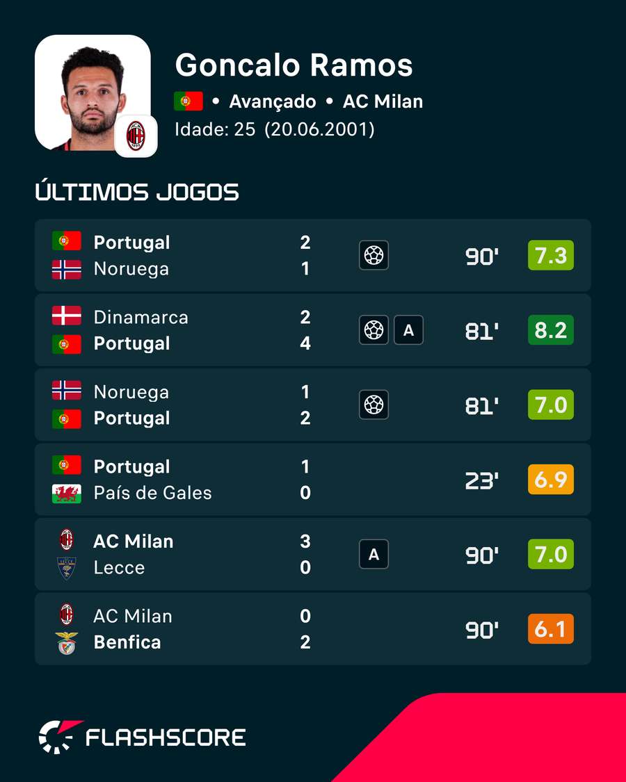 Últimos jogos de Gonçalo Ramos Últimos jogos de Gonçalo Ramos