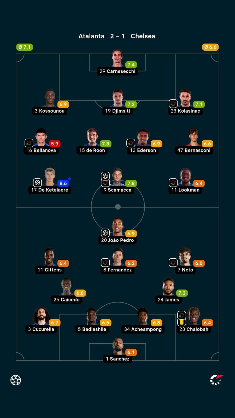 Notas dos jogadores Notas dos jogadores