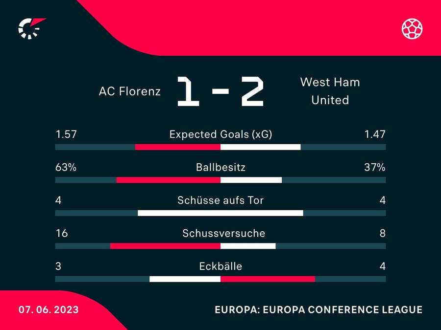 Spielstatistik: West Ham vs. Florenz