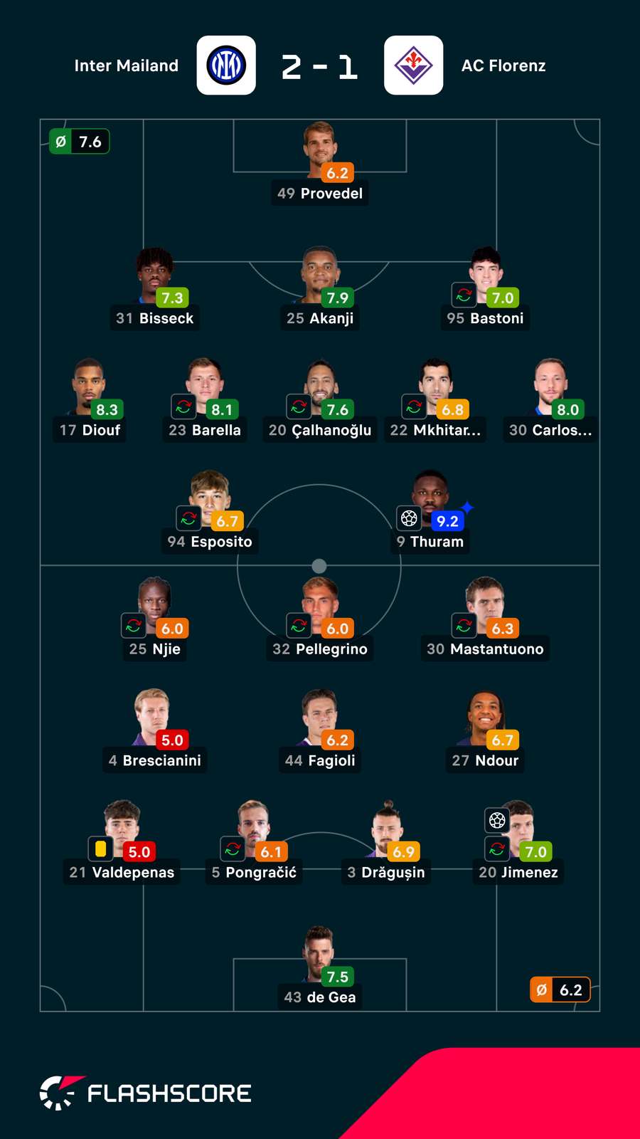 Spielernoten: Inter vs. Florenz Spielernoten: Inter vs. Florenz