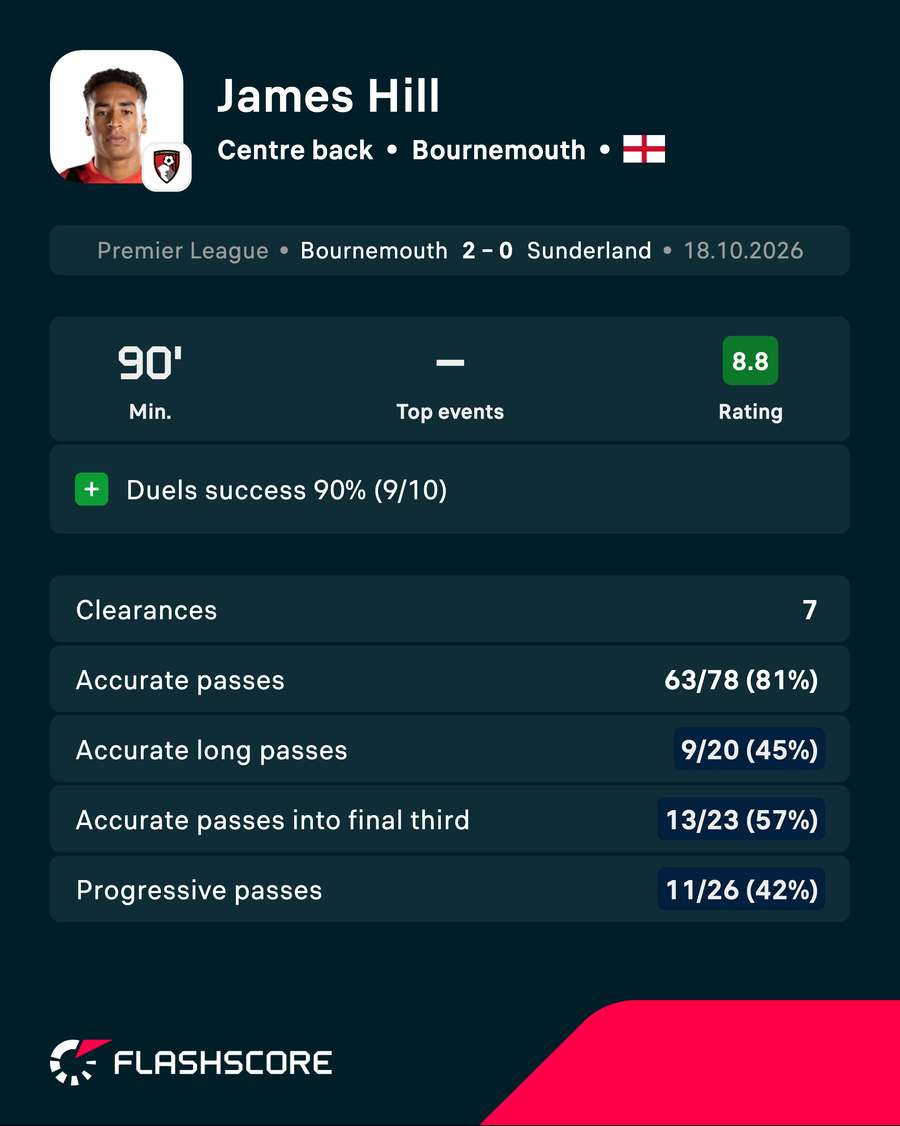 James Hill vs Sunderland James Hill vs Sunderland