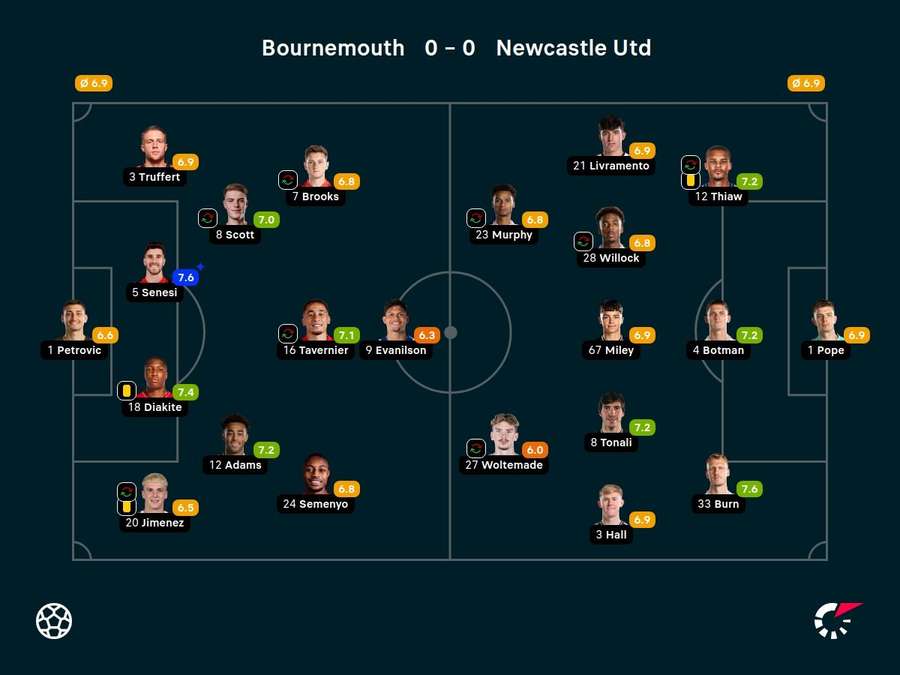 Player ratings