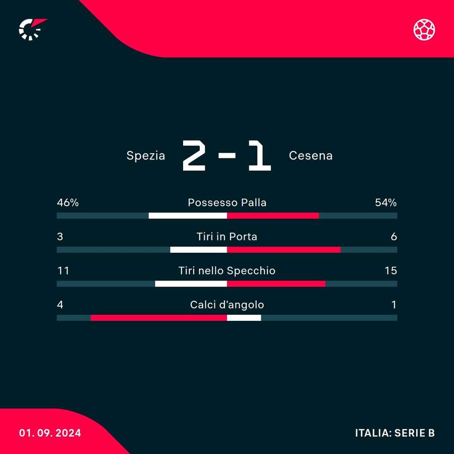 Le statistiche del match