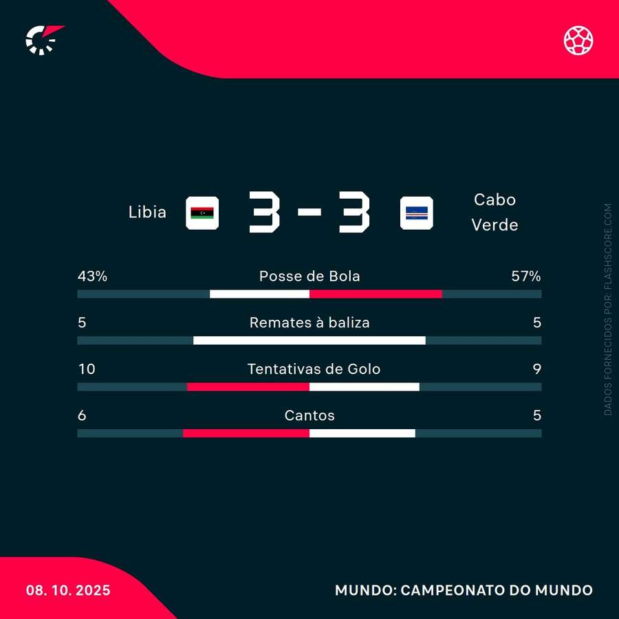 Estatísticas da partida