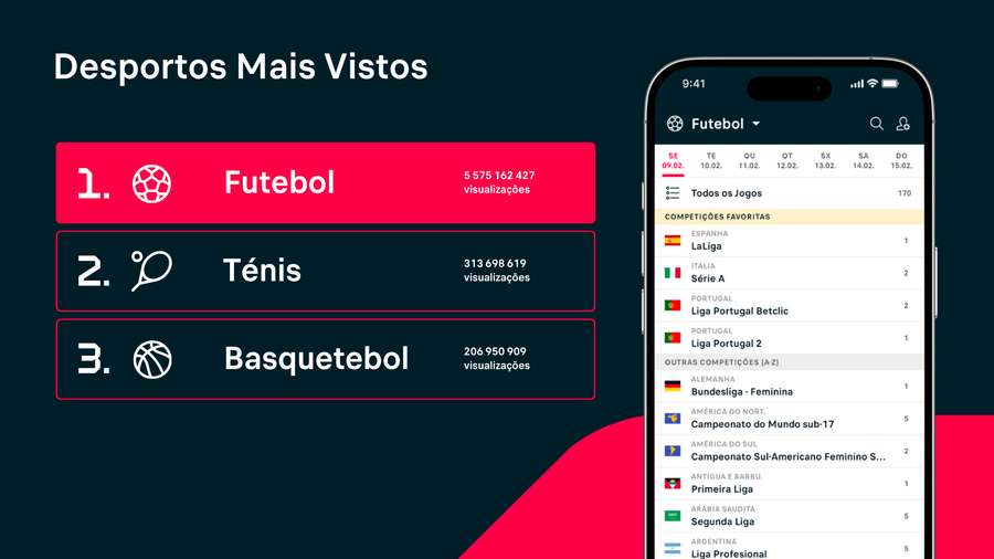 Futebol continua a ser a preferência dos utilizadores