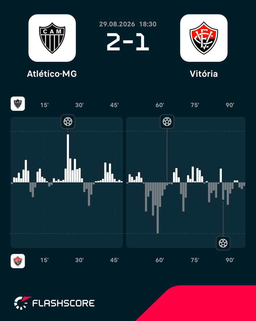 O mapa de pressão da partida entre Atlético-MG e Vitória O mapa de pressão da partida entre Atlético-MG e Vitória