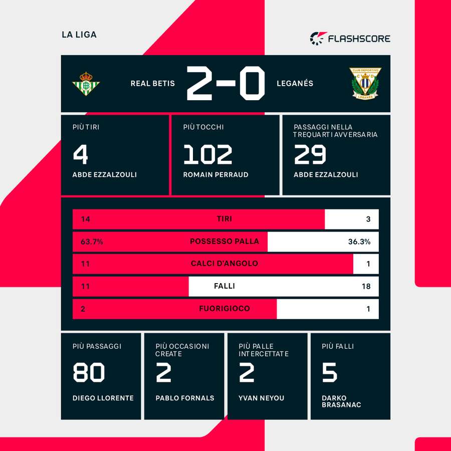 Le statistiche di Real Betis-Leganes