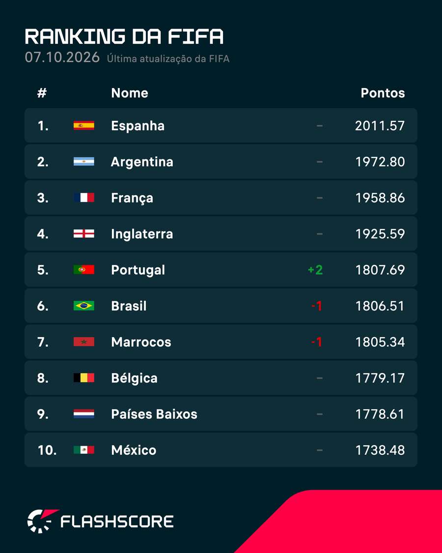 O top 10 do ranking da FIFA