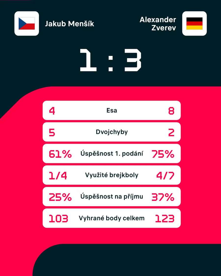 Statistiky zápasu.