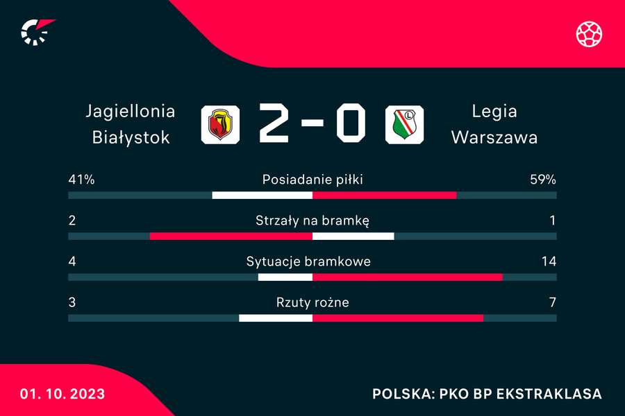 Wynik i statystyki meczu Jagiellonia-Legia