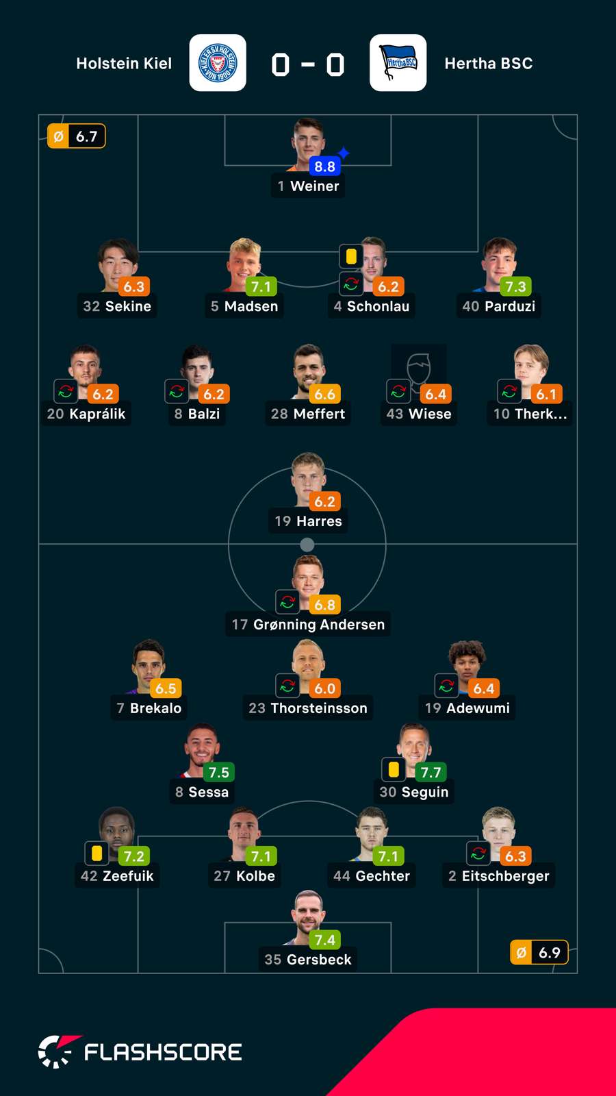 Noten: Kiel vs. Berlin. Noten: Kiel vs. Berlin.