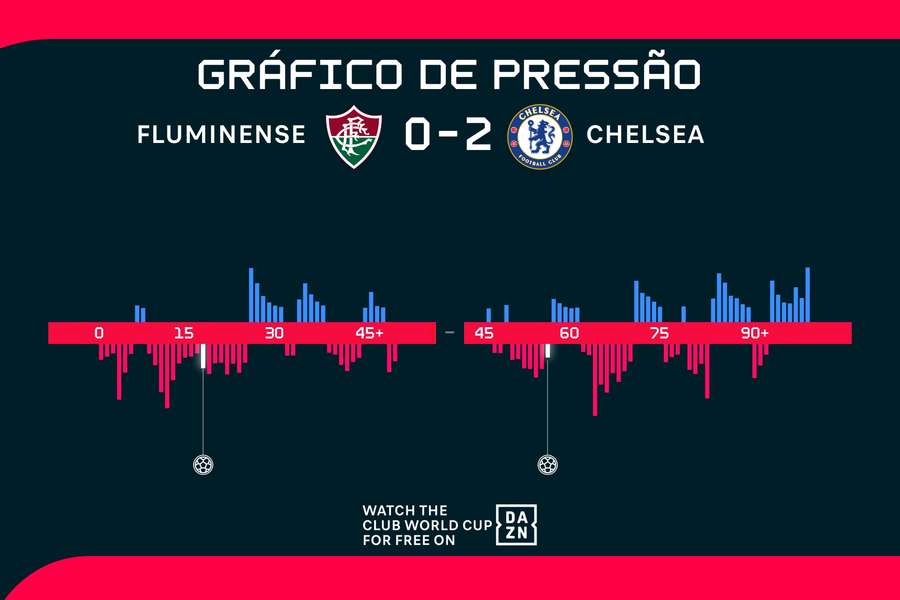 As etapas do confronto entre Fluminense e Chelsea As etapas do confronto entre Fluminense e Chelsea