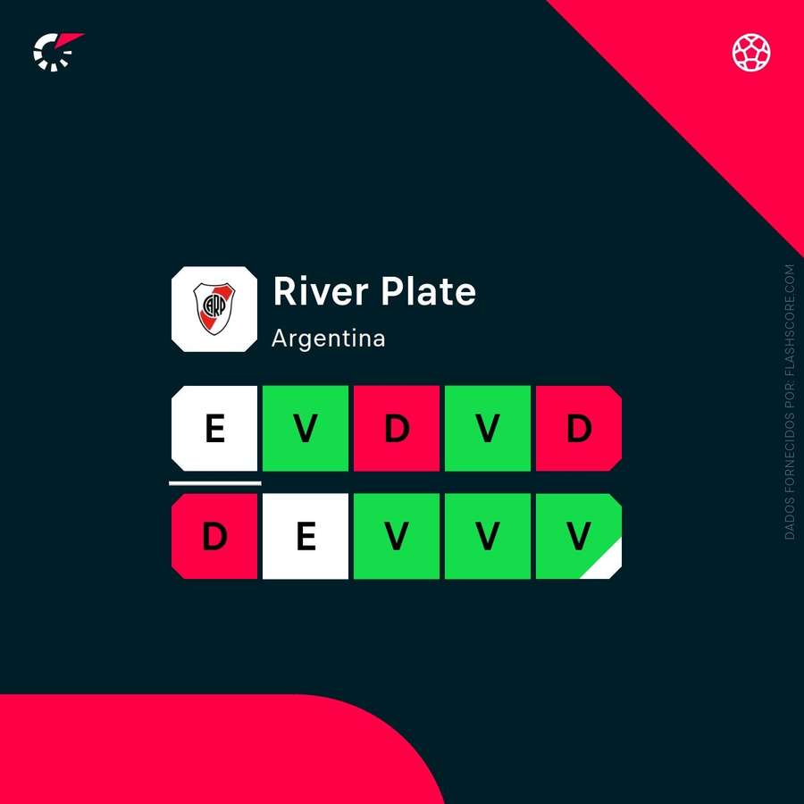 Forma do River Plate