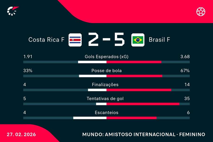 As estatísticas de Costa Rica 2x5 Brasil