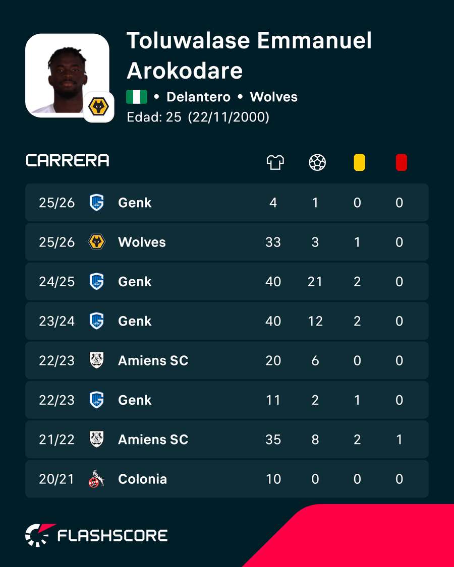 Estadísticas de la carrera de Tolu Arokodare