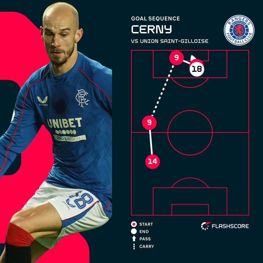 Cerny goal sequence Cerny goal sequence