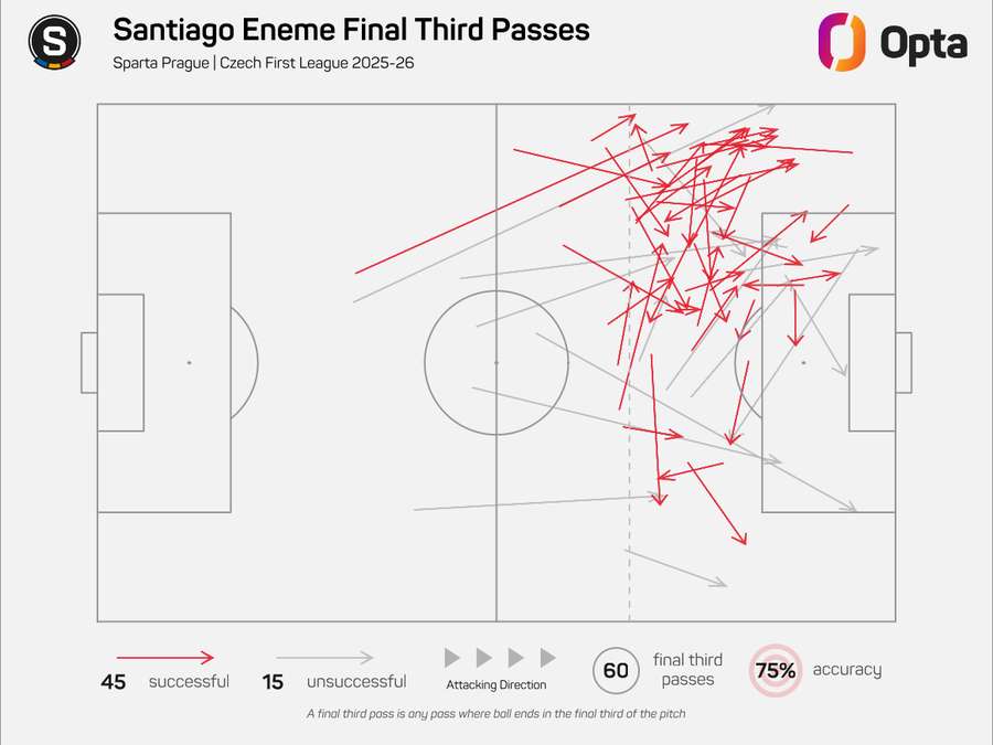Přihrávky Santiaga Enemeho do útočné třetiny hřiště v Chance Lize Přihrávky Santiaga Enemeho do útočné třetiny hřiště v Chance Lize