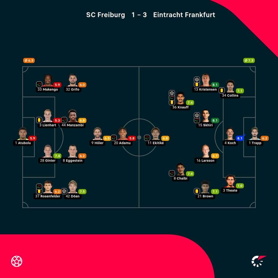 Die Noten zum Spiel