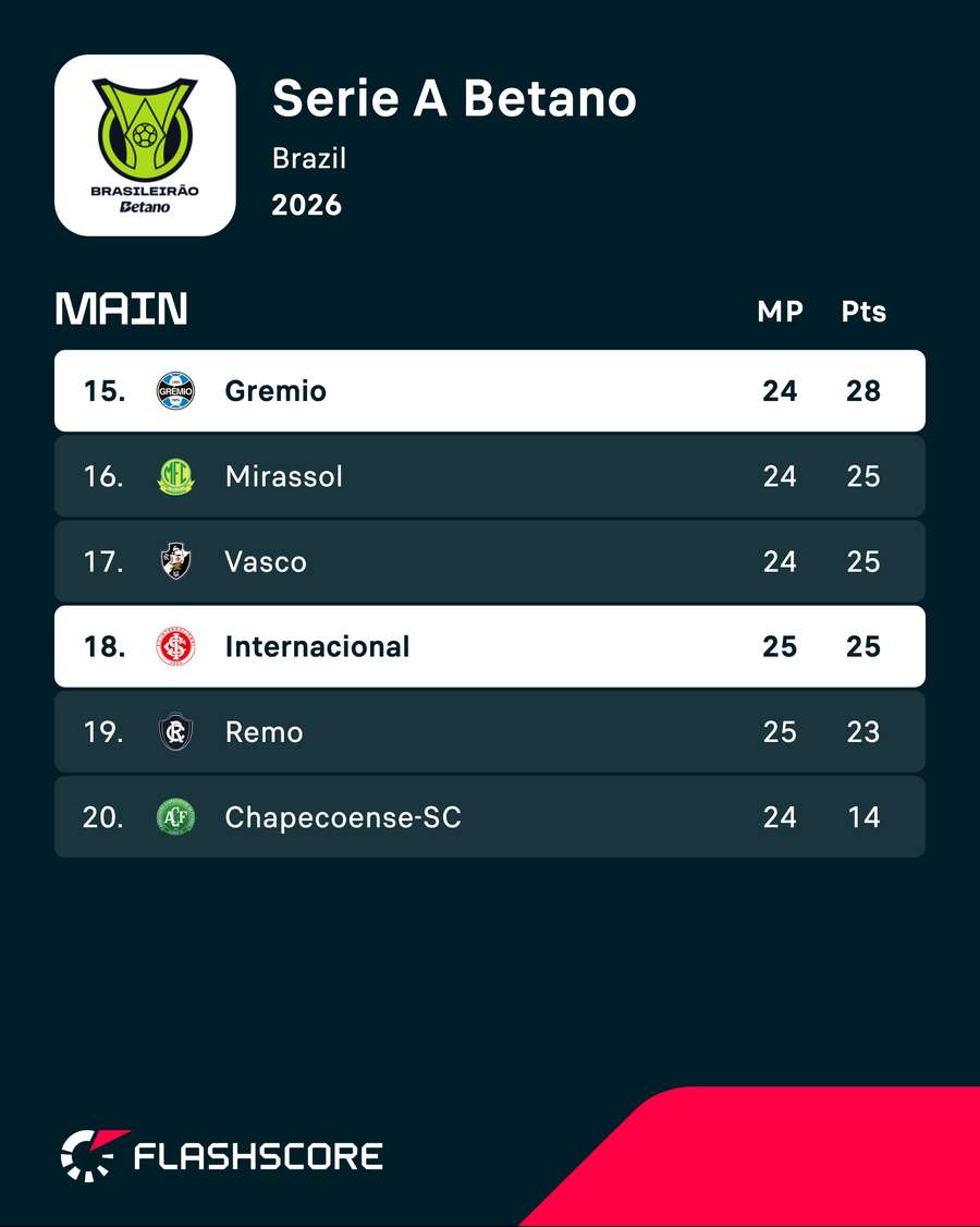 Grêmio e Internacional, no Brasileiro, brigam para não cair Grêmio e Internacional, no Brasileiro, brigam para não cair