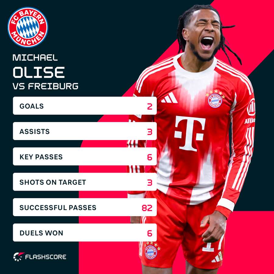 Michael Olise was in superb form against Freiburg