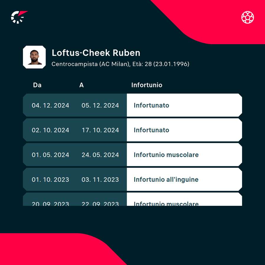 I precedenti contrattempi di Ruben
