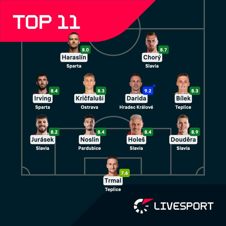 Jedenáctka 21. kola Chance Ligy podle Livesportu