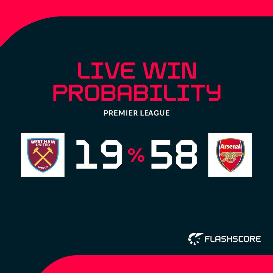 West Ham - Arsenal live win probability