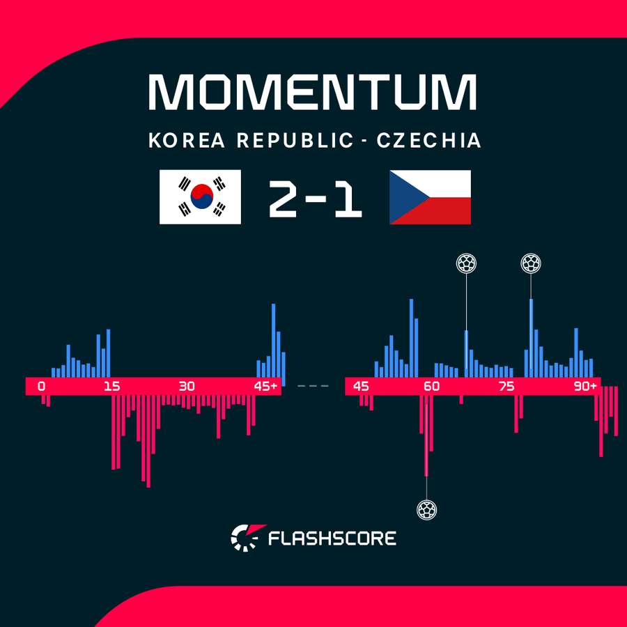 South Korea - Czech Republic match momentums South Korea - Czech Republic match momentums
