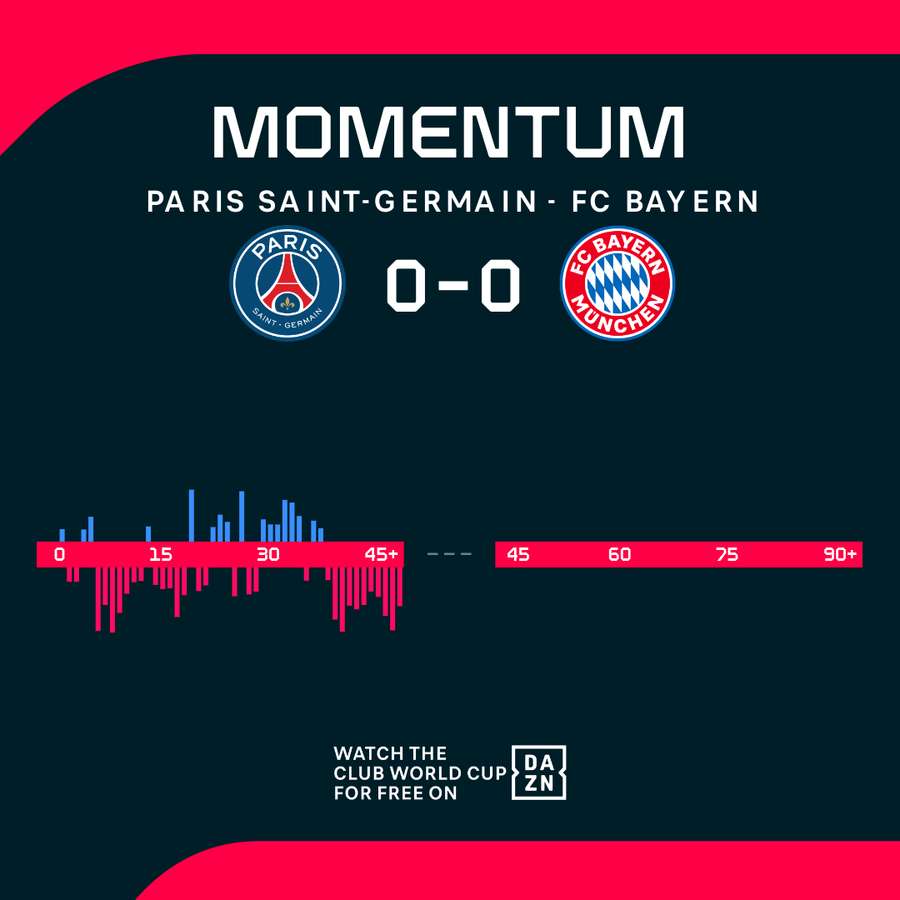 Das Momentum zur Pause